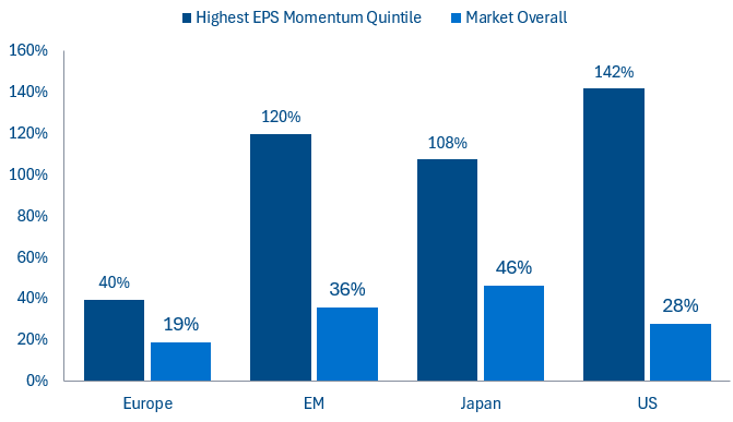 Highest EPS Momentum vs Market Overall