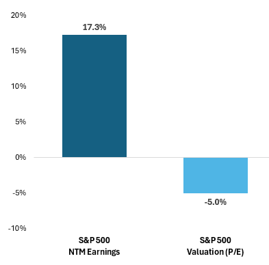 S&P 500 NTM Earnings vs S&P 500 Valuation