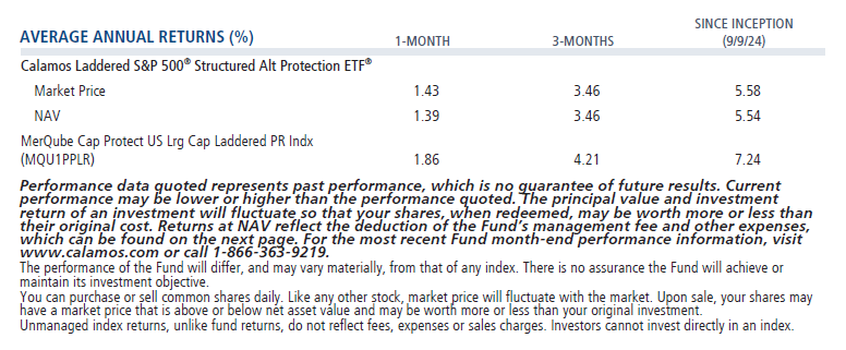 CPSL average annual returns