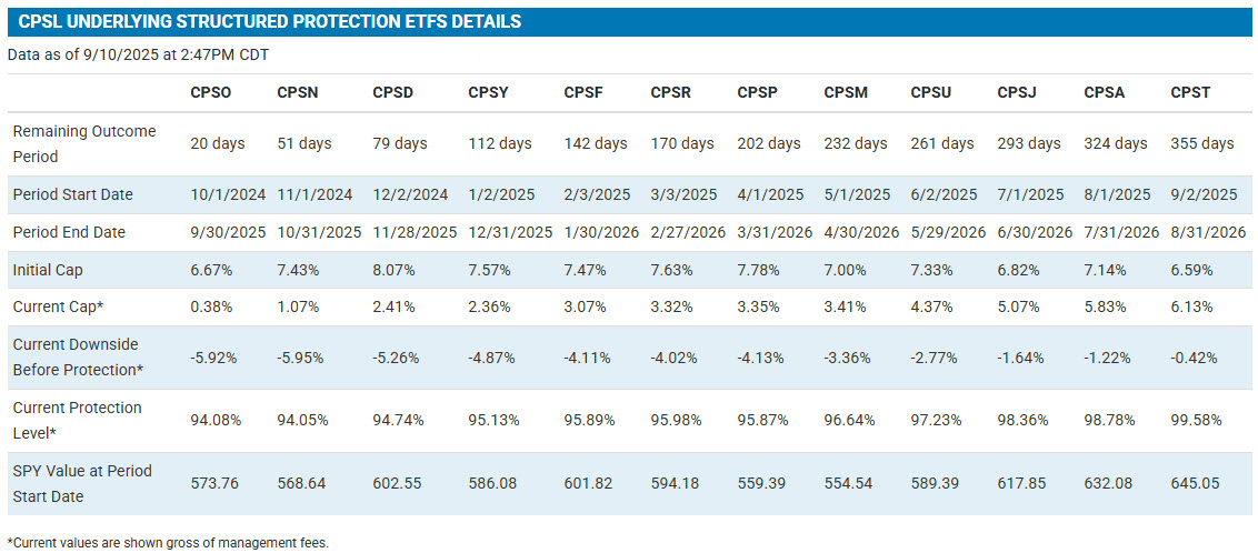 CPSL underlying structured protection etfs details