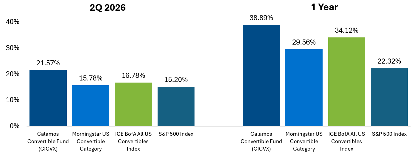 CICVX performance vs benchmarks