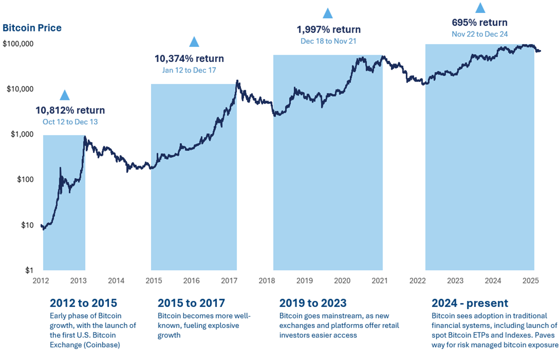 Bitcoin price 2012 to 2024