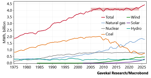 Net electricity generation