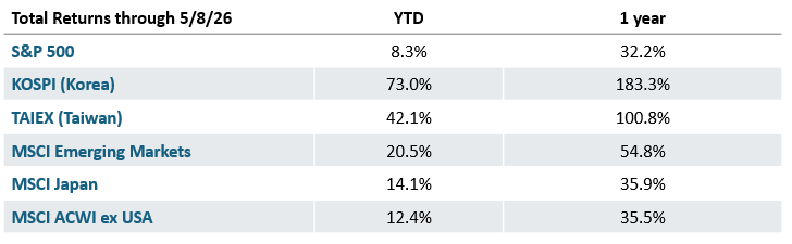 total returns through 5/8/26