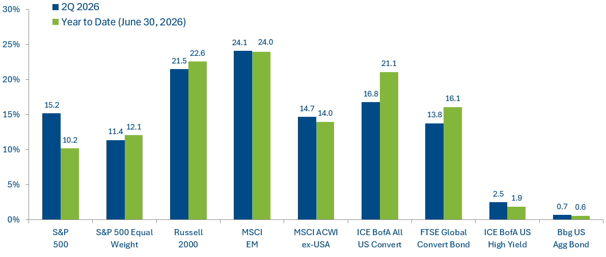 performance 2Q 2026 and YTD