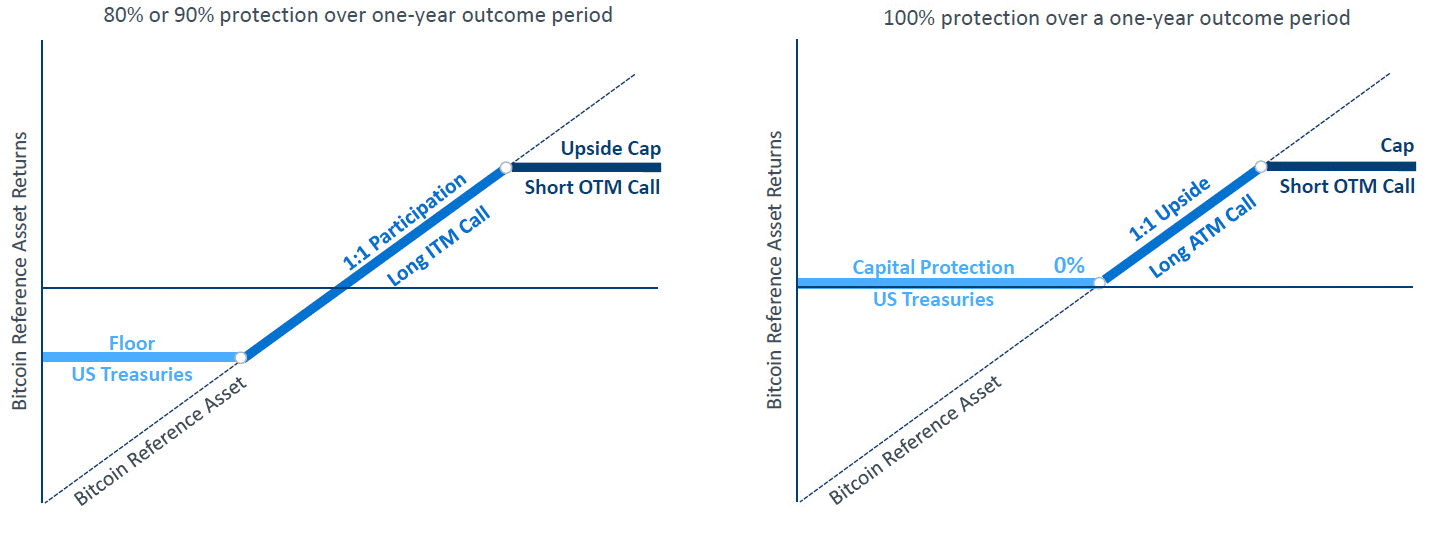 protection over outcome period