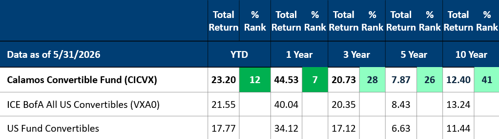 Calamos Convertible Fund returns as of 5-31-26