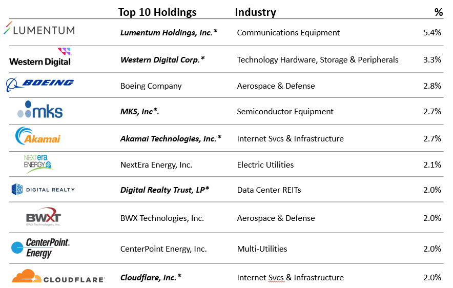 CICVX holdings