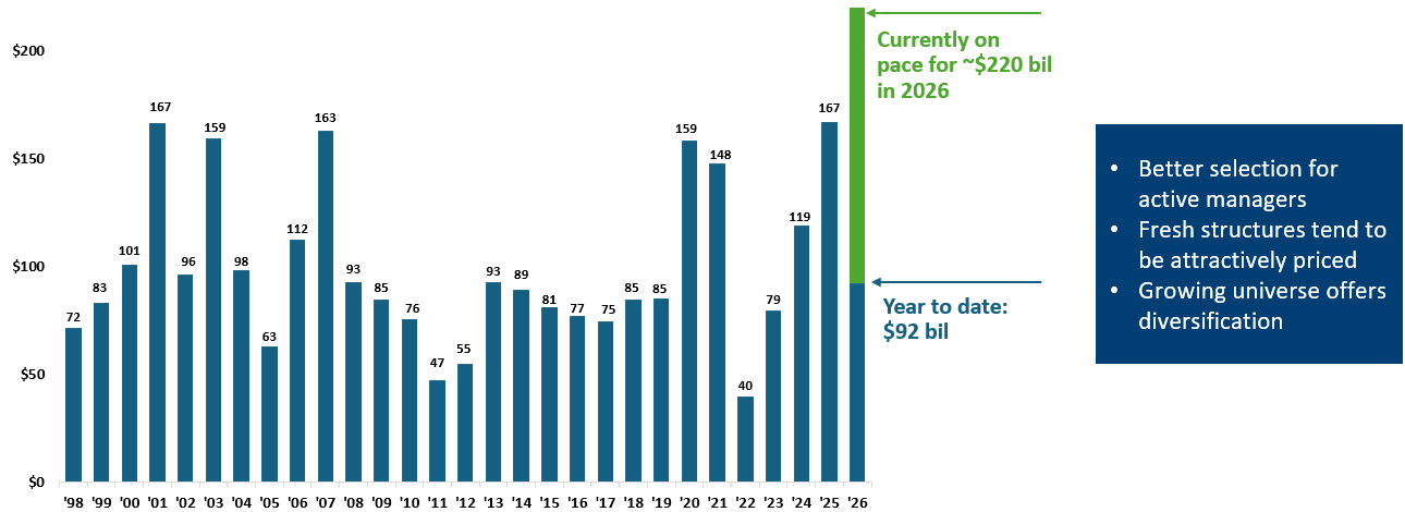 Global Convertible New Issuance as 5/31/26
