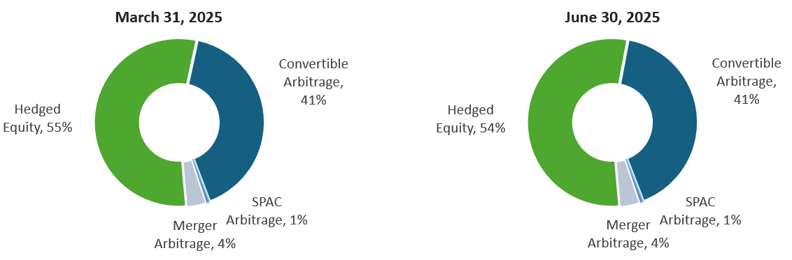 CMNIX allocation - 3/31/25 vs 6/30/25