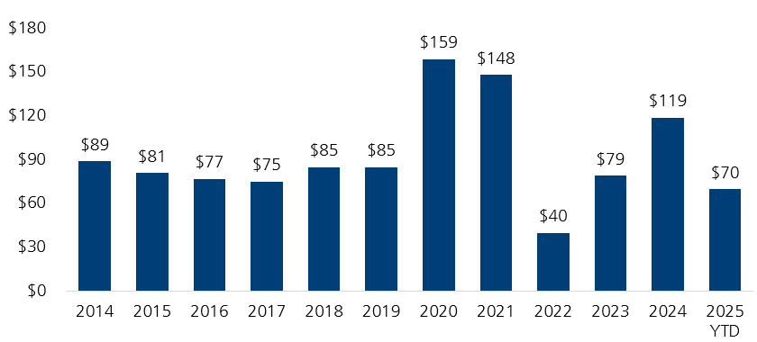 Global Convertible Issuance 2014 through 2025 YTD