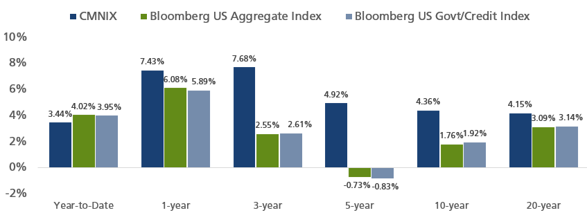 performance - CMNIX vs Bloomberg US Aggregate Index vs Bloomberg US Govt/Credit Index
