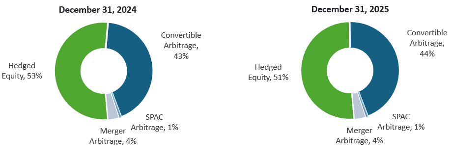 CMNIX allocation 12/31/24 vs 12/31/25