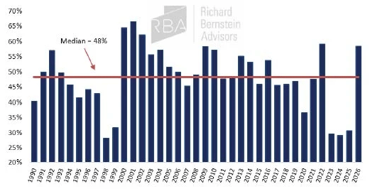 Percentage of S&P 500 constituents that outperformed the index each year 1990-2026