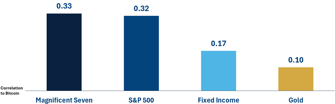 traditional portfolio correlation to bitcoin