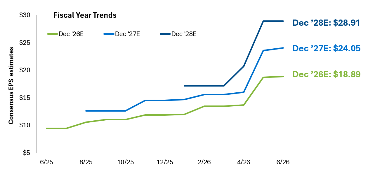 fiscal year trends