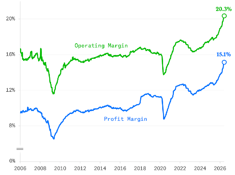 operating margin vs profit margin