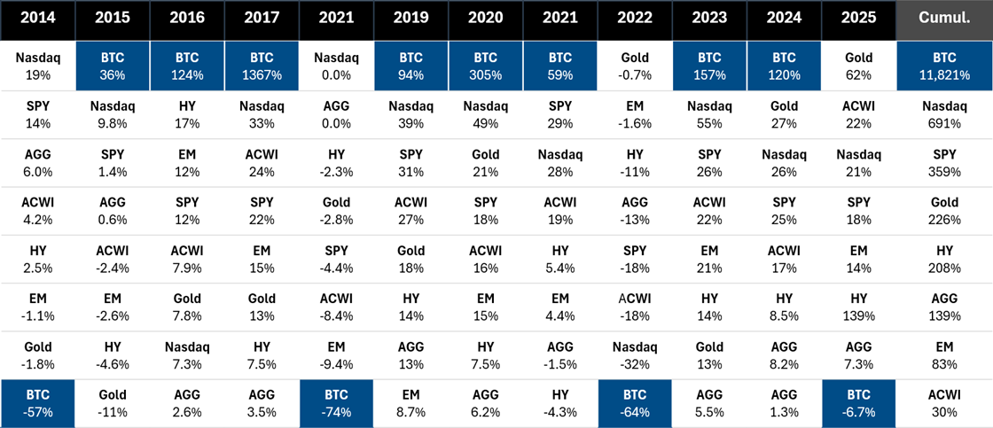 bitcoin and traditional asset classes performance