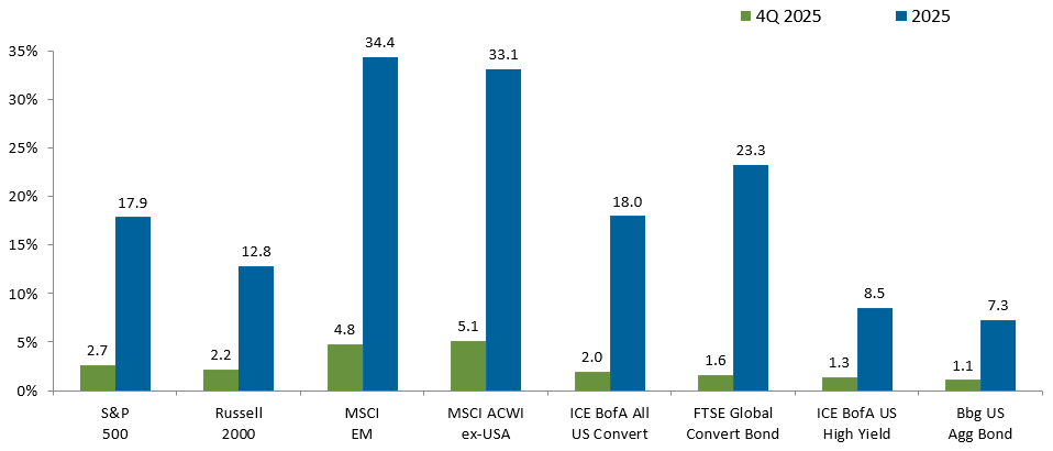 asset class performance 4Q 2025 vs 2025