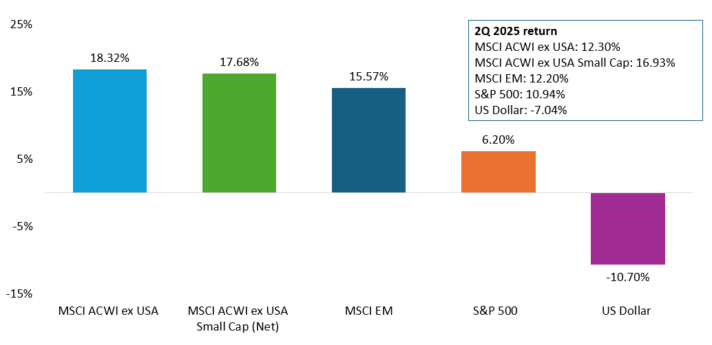 Global Markets 2Q 2025 return