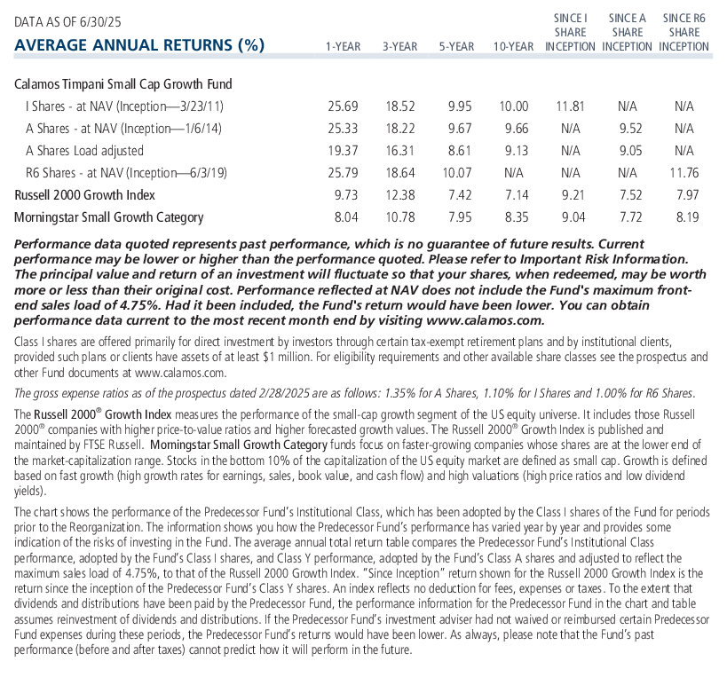 Calamos Timpani Small Cap Growth Fund average annual returns 6-30-25
